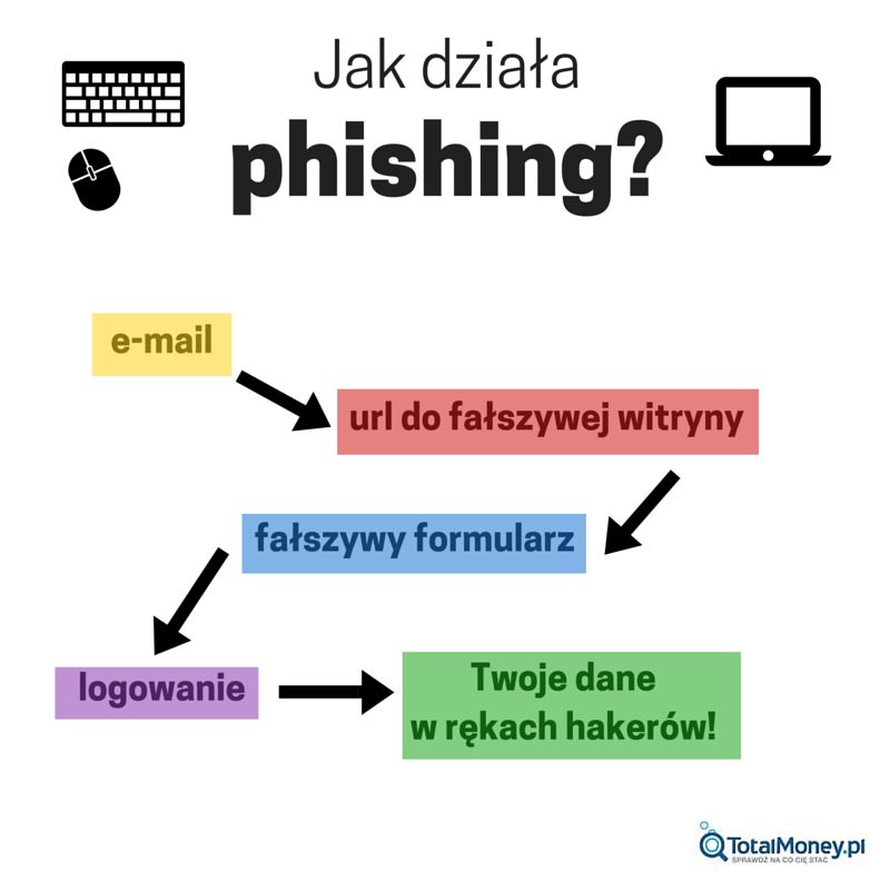 Zdj Cia Prosimy Si Zalogowa Podaj Has O Jak Dzia A Phishing Hot Sex Picture