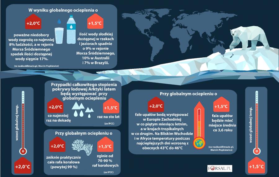 Pół Stopnia, Które Robi Bardzo Wielką Różnicę. Globalne Ocieplenie I ...